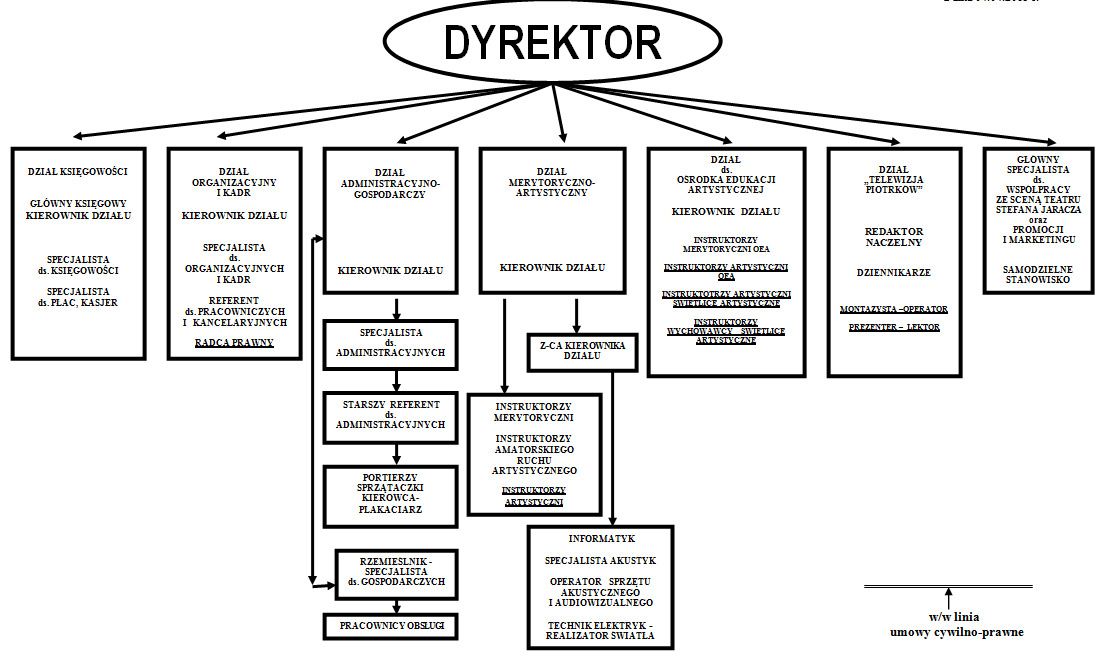 schemat organizacyjny MOK Piotrkow